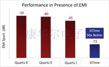 工程都在找的可提高電表性能的MEMS可編程振蕩器處理方案