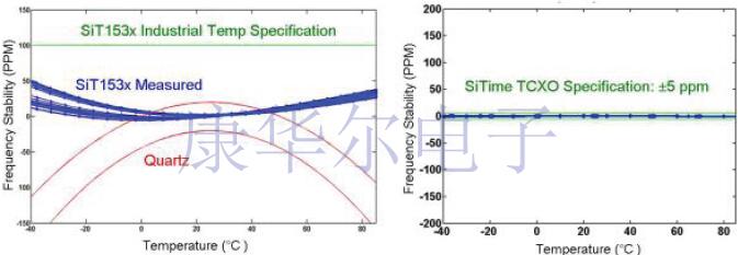 工程都在找的可提高電表性能的MEMS可編程振蕩器處理方案